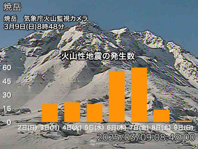 焼岳　火山性地震の多い状況続く　8日(土)には傾斜変動を観測