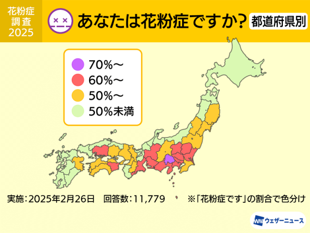 花粉症調査　2人に1人以上が花粉症、20代までの発症が最多