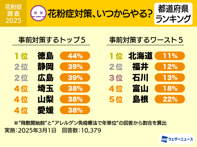 花粉症調査　3割が事前に対策　最も対策意識が高いのは徳島県