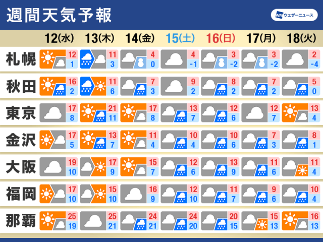 週間天気予報　週末に広範囲で雨　強まる可能性も