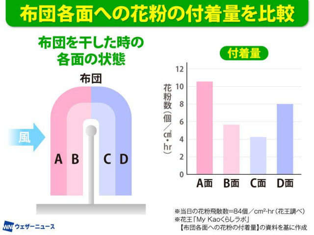 布団干し、花粉の影響を軽減する干し方・払い落とすテクニック