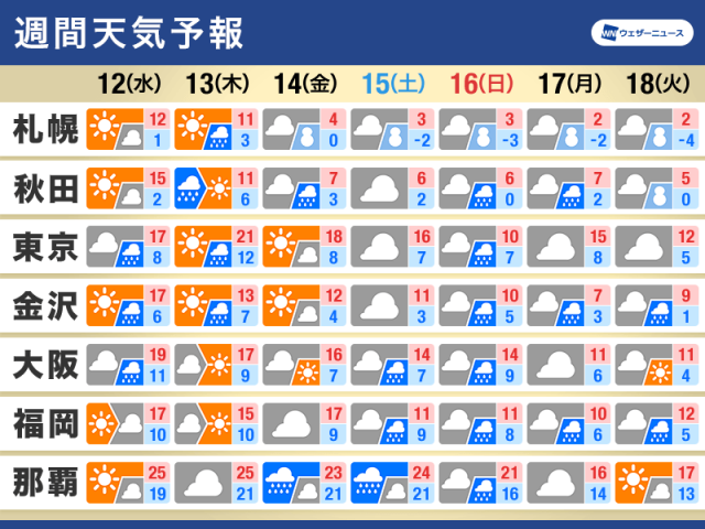 週間天気予報　週末は広範囲で雨　気温変化の大きい1週間に
