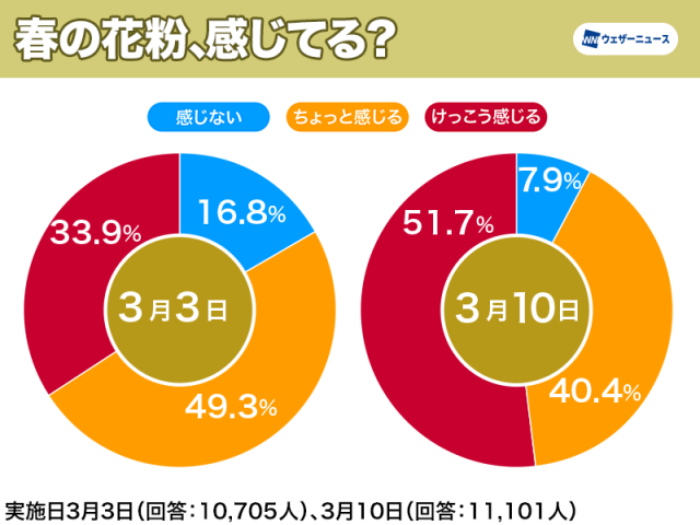 花粉シーズン本格化　西日本で“けっこう感じる”が急増