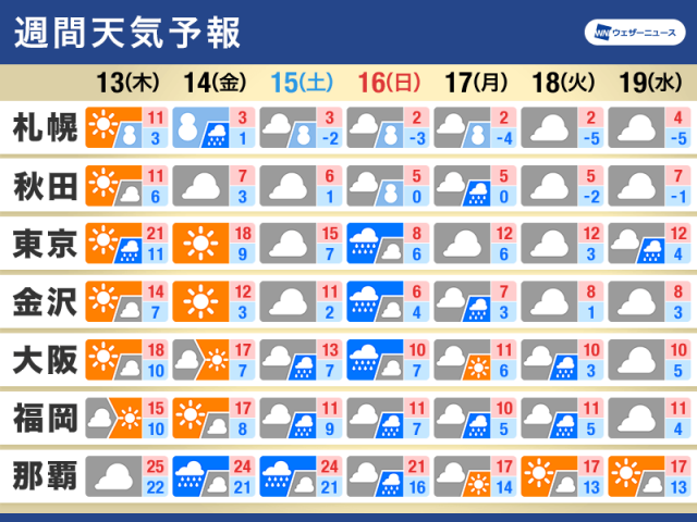 週間天気　週末は雨が強まる可能性　春の陽気は一時的