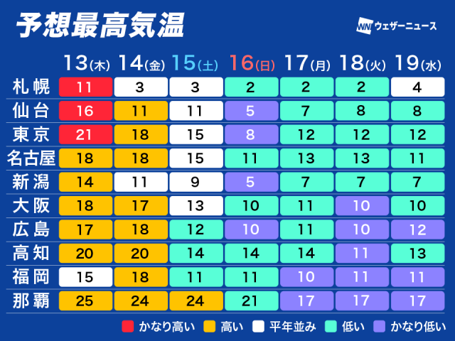 土曜日までは関東以西で春の陽気　日曜日から冬の寒さに逆戻り