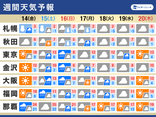 週間天気予報　週末は雨が強まる可能性　再び寒さ戻る