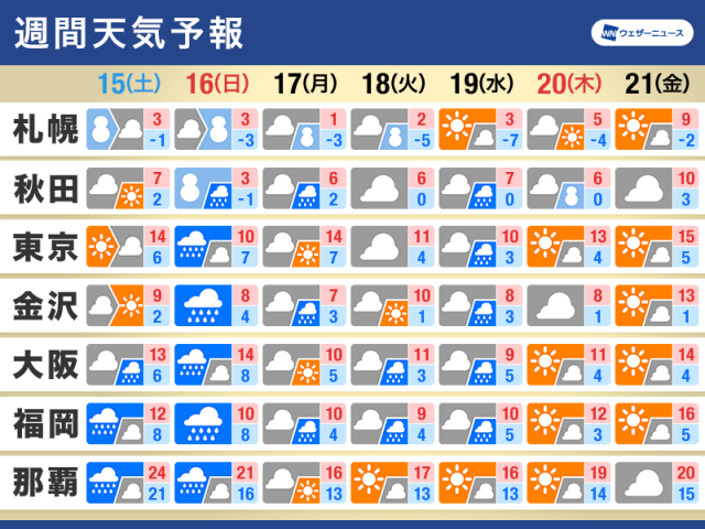 週間天気予報　週末は広範囲で荒天のおそれ　寒の戻りに