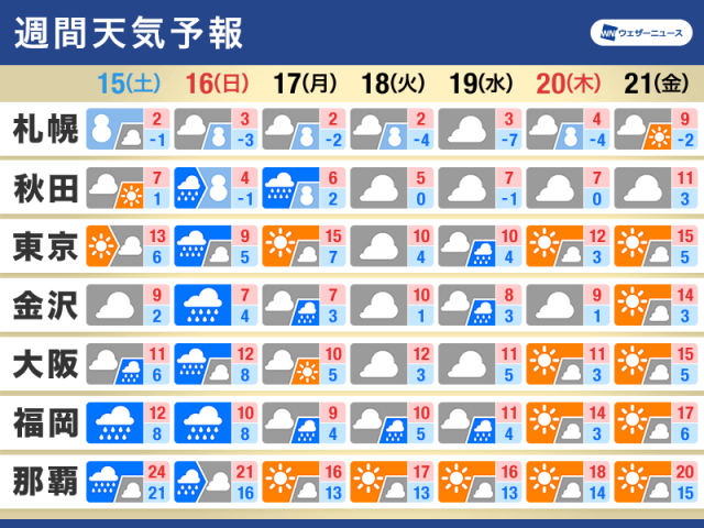 週間天気予報　低気圧が急発達　日曜日は広範囲で荒天のおそれ
