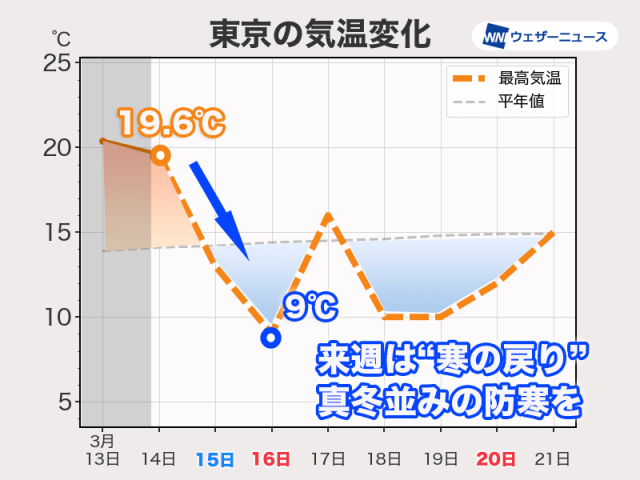 春の陽気は今日で一段落　関東以西は日曜日から寒さ戻る