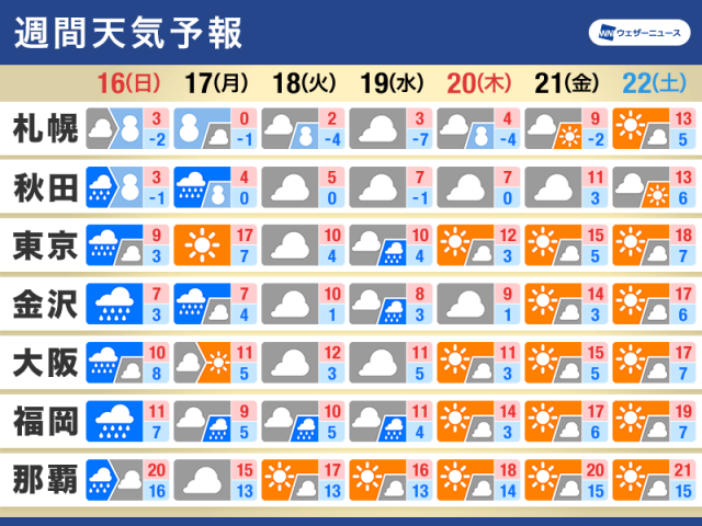 週間天気予報　日曜日は広範囲で荒天のおそれ　来週は冬の寒さに逆戻り