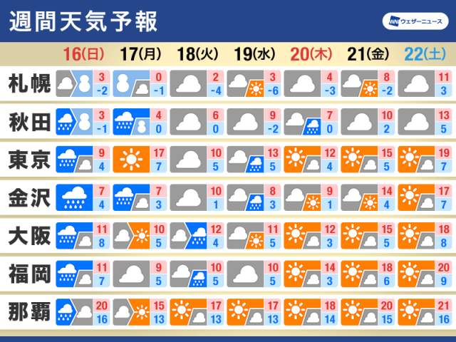 週間天気予報　週明けにかけて雨雪や風が強まる　来週は冬の寒さ戻る