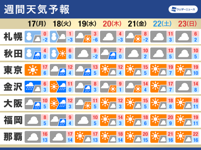週間天気予報　週中頃に寒気伴った低気圧通過し雨や雪