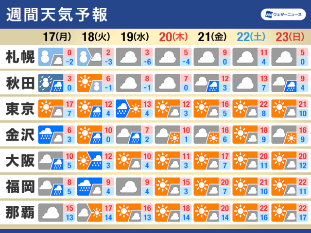 週間天気予報　週前半は冬の天気　春分過ぎから春復活へ