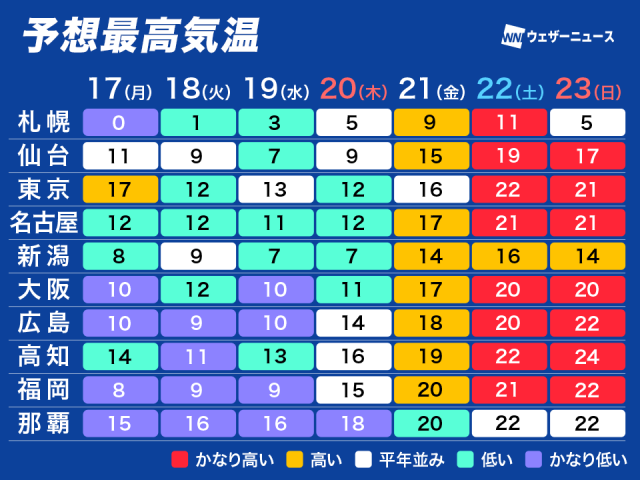 三寒四温の一週間　週後半は春の陽気で桜の開花も