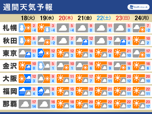 週間天気　週中頃は大気の状態不安定　春分以降は晴天で暖か