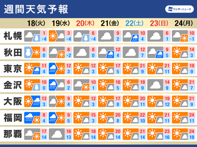 週間天気　週中頃は大気の状態不安定　春分以降は晴れて暖か