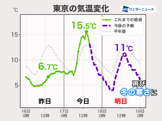 関東は気温変化が大きい　明日は再び冬のような寒さに