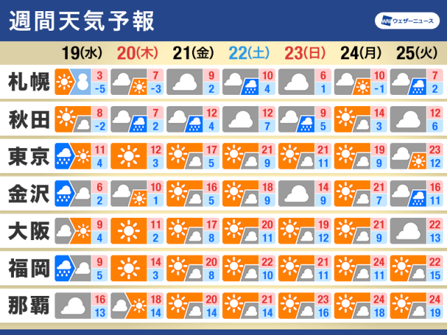 週間天気　春分以降は晴れて春本番の陽気に