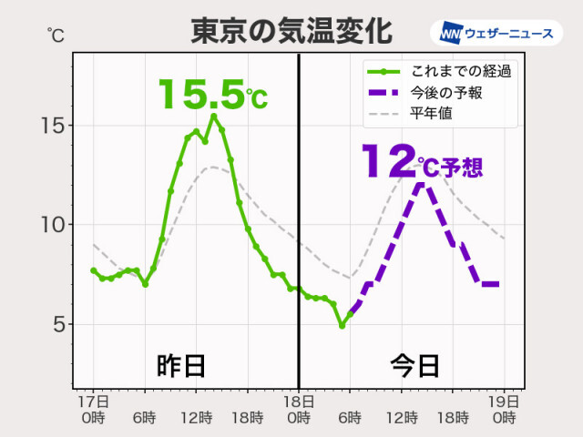 関東は気温上がらず寒さが戻る予想　気温変化に注意