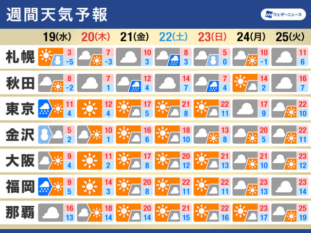 週間天気　春分を境に晴れて暖か　花粉飛散は“極めて多い”が続く