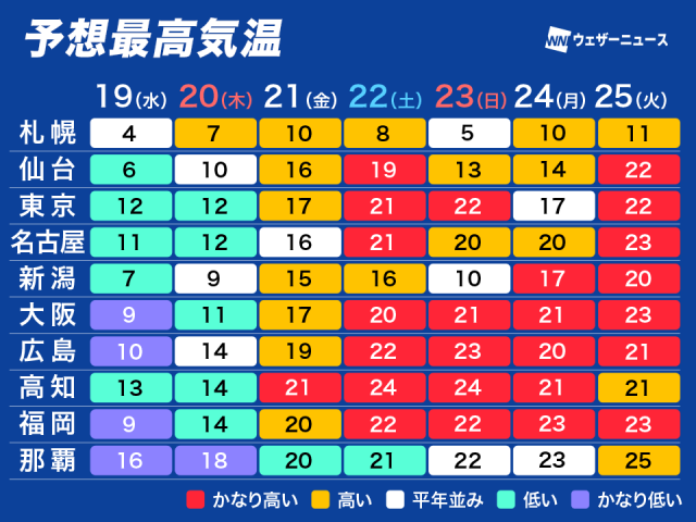 季節外れの寒さはあと少し　週末以降は本格的な春の到来
