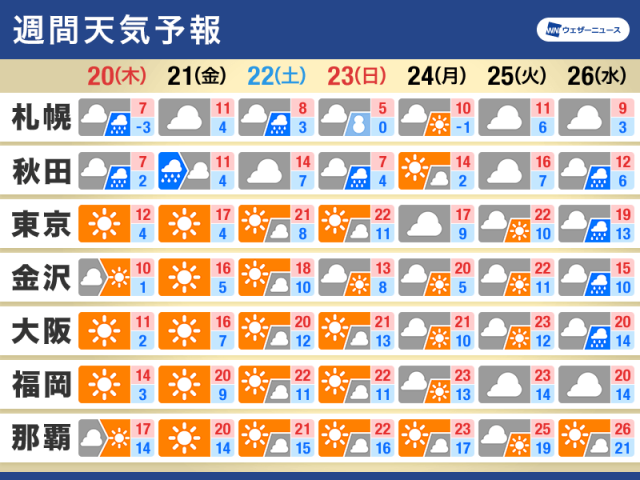 週間天気　3月下旬は春の暖かさ　花粉飛散は“極めて多い”