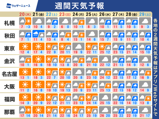 週間天気　週末以降は西日本や東日本で春の陽気　花粉対策は厳重に
