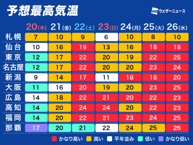 週末以降は一気に春本番　20℃を上回り桜咲く暖かさに