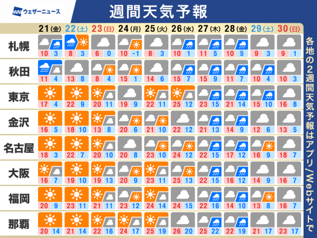 週間天気　週末は西日本や東日本で春の暖かさ　花粉対策は大量飛散