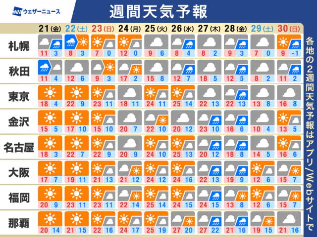 週間天気　週末以降は西日本や東日本で春の暖かさ　花粉は大量飛散