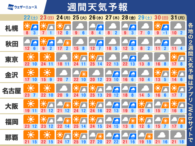 週間天気　桜の生長が加速する春の暖かさ　寒暖差に注意