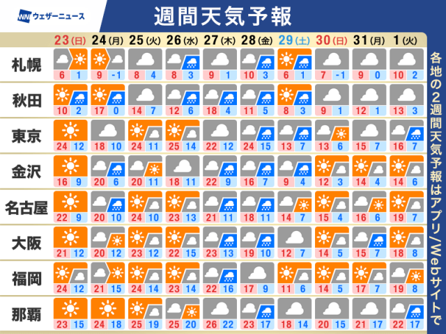 週間天気　西日本や東日本は20℃超の暖かさ　桜咲く春の陽気に