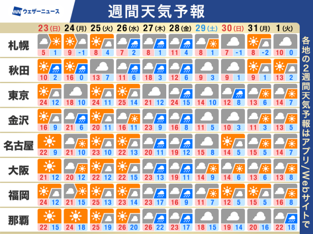 週間天気予報　春を感じる暖かさ　週後半は広範囲で雨