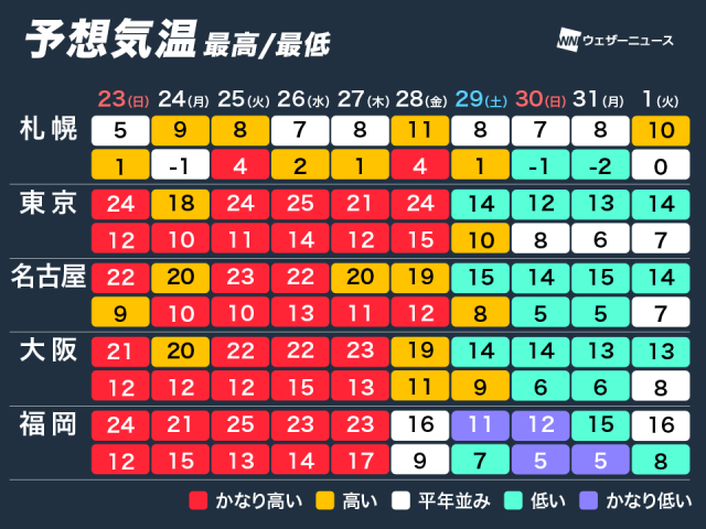 暖かさ続き東京で夏日の可能性も　次の週末は一転し全国的に気温低下