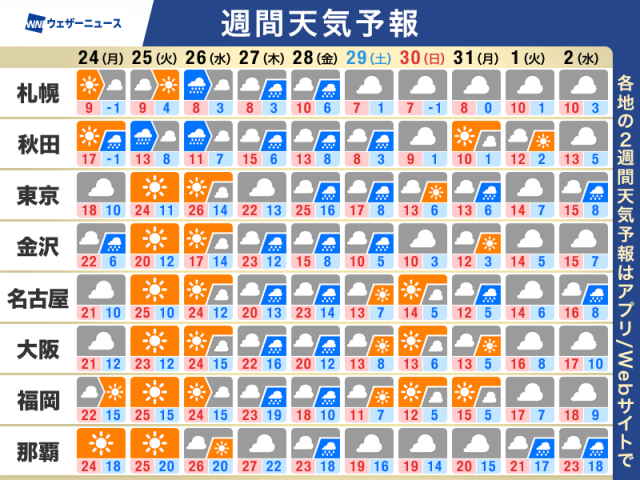 週間天気予報　週後半は全国的に雨　気温アップダウンに要注意