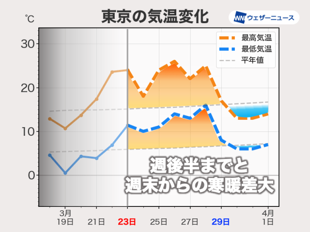 寒暖差の大きな一週間　次の週末は全国的に寒の戻りに