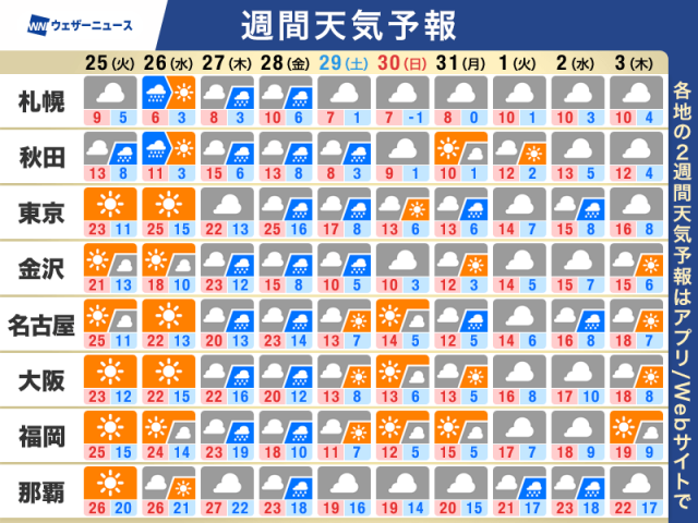 週間天気予報　週後半は全国的に雨　気温変動大きい