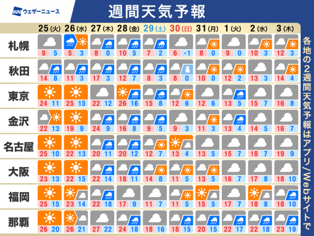 週間天気予報　週後半は全国的に雨　寒暖の変動が非常に大きい