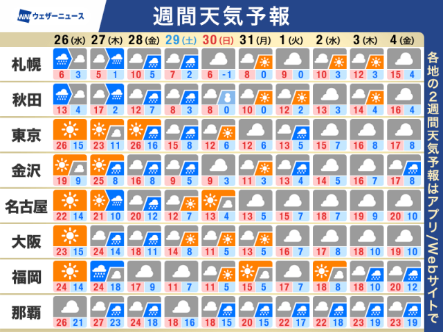 週間天気予報　週後半は広い範囲で雨　寒暖差が非常に大きい