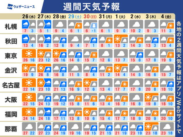 週間天気予報　春の暖かさは週末まで　雨で季節の進みはひと休み