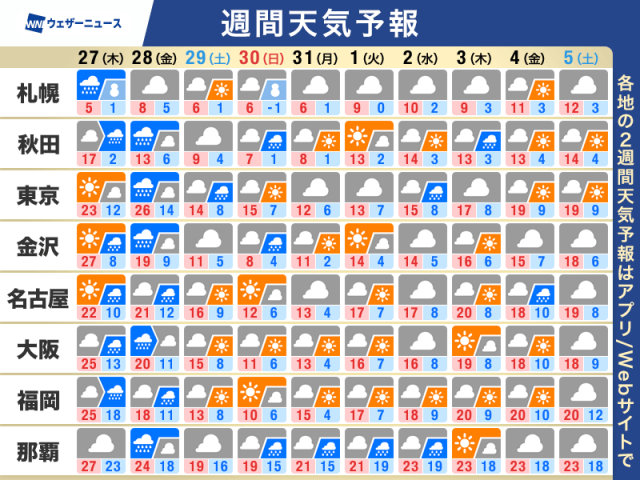週間天気予報　季節先取りの暖かさは金曜まで　週後半は全国的に強雨注意