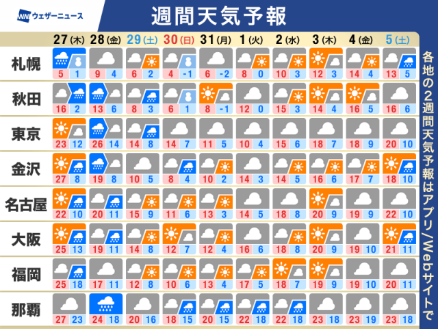 週間天気予報　週後半は全国的に強雨注意　週末から寒の戻り