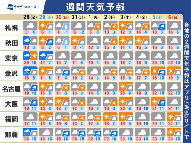 週間天気予報　寒さ残る新年度スタート　お花見は寒さ対策を