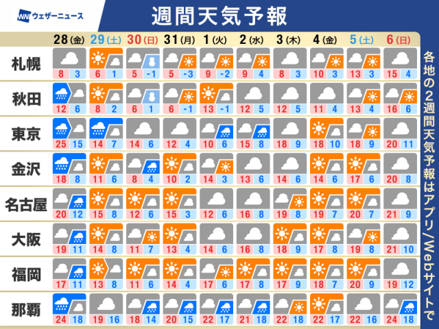 週間天気予報　西日本や東日本は花冷えに　関東は雨や曇りの日が多い