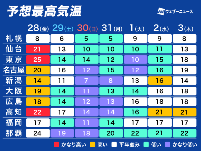 週末以降は冬の寒さ　新年度も冬服が必要な寒さに