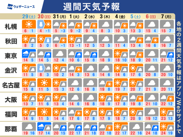 週間天気予報　西日本や東日本は花冷えに　関東は曇りや雨の日が多い
