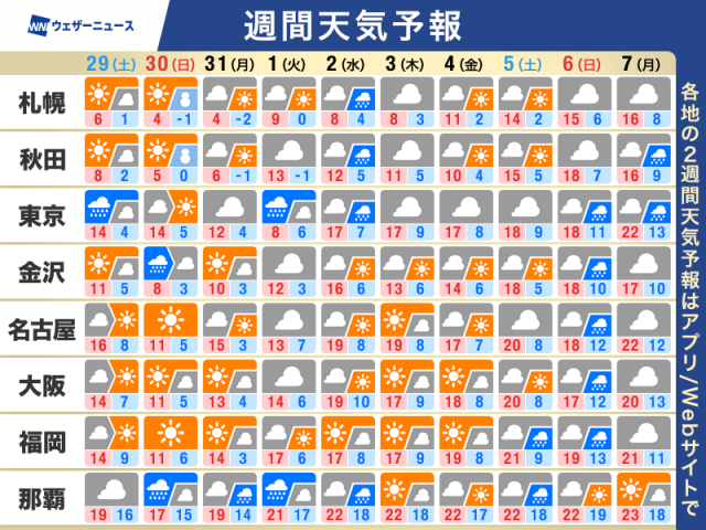 週間天気予報　全国的に冬の寒さ戻る　関東は雨や曇りの日が多い