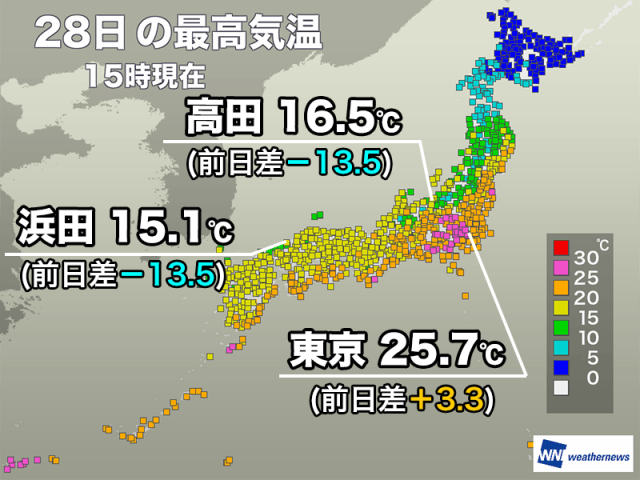 東京は25℃を超え今月4回目の夏日　日本海側は前日から気温急降下