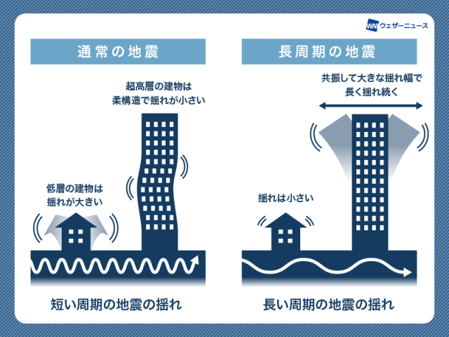 ミャンマー大地震 1000km離れたタイ・バンコクは「長周期地震動」で被害拡大か