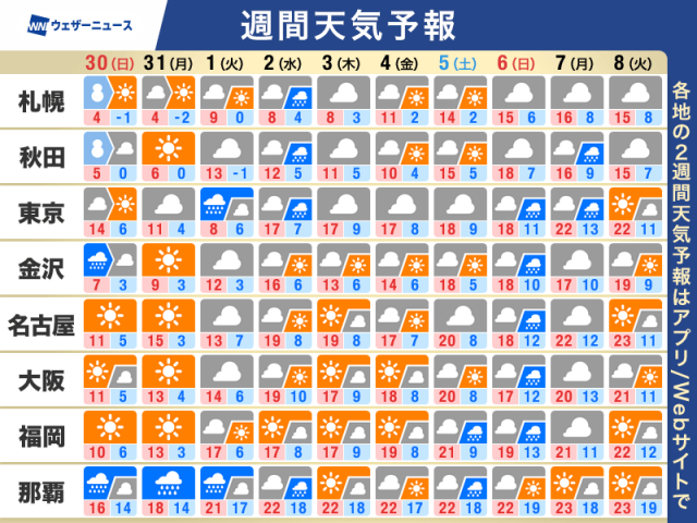 週間天気予報　全国的に冬の寒さ戻る　関東は雨や曇りの日が多い